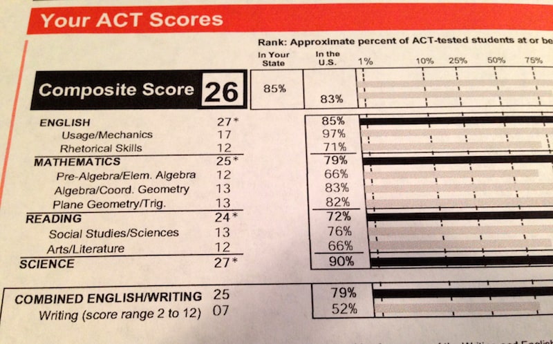 Score range for act writing